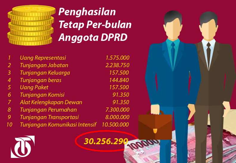 Wouw, DPRD Terpilih Terima Penghasilan Tetap 30 Juta Perbulan