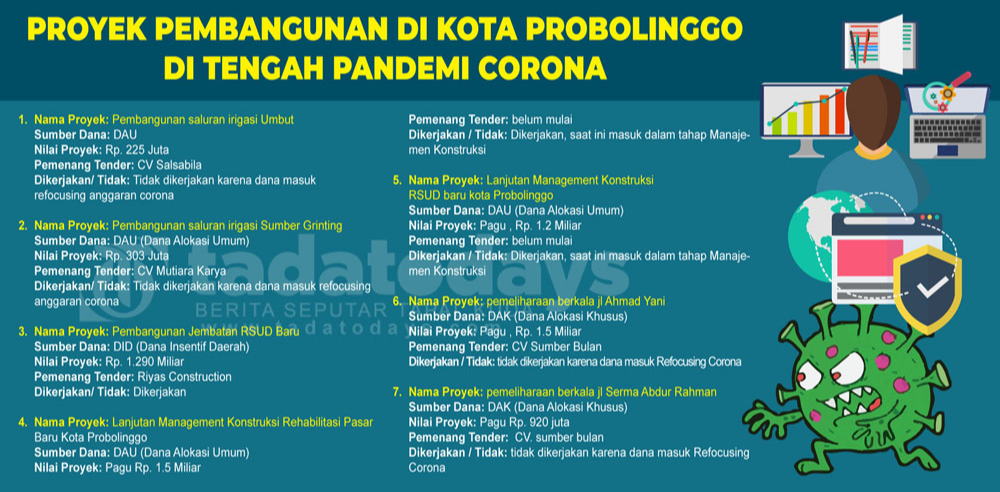 Sejumlah Proyek Di Kota Probolinggo Mandeg Akibat Corona
