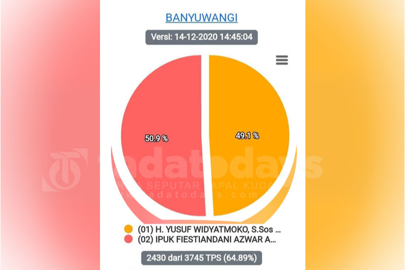 Rekap Suara Capai 64,38 Persen, Dua Paslon di Banyuwangi Hanya Terpaut 1,8 Persen