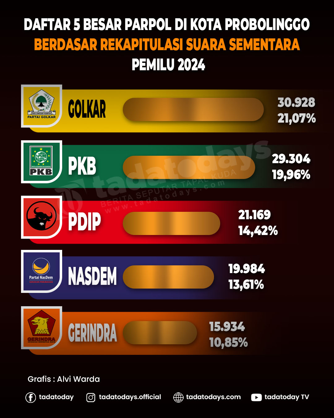 Ini Daftar 5 Besar Parpol di Kota Probolinggo Berdasar Rekapitulasi Suara Sementara Pemilu 2024