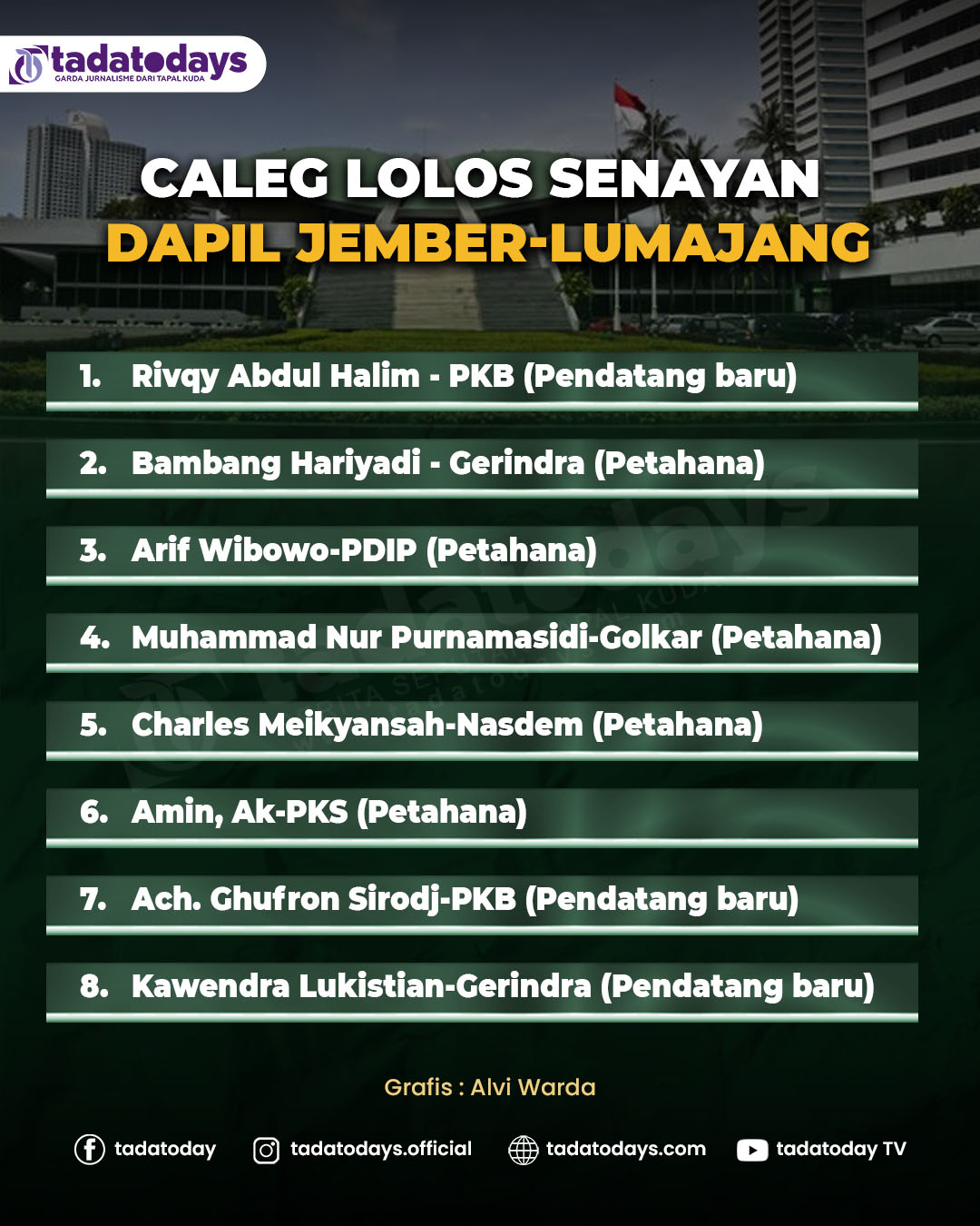 Rekap KPU Jember Caleg Lolos Senayan 2024 - 2029 Dapil Jember-Lumajang, 3 Pendatang Baru