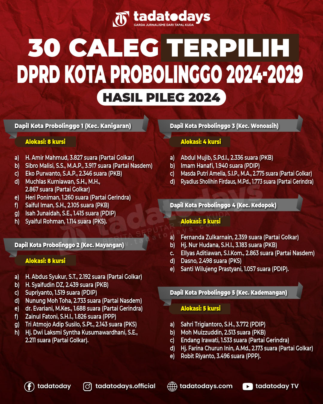 KPU Resmi Tetapkan 30 Caleg DPRD Kota Probolinggo Terpilih Periode 2024-2029, Ini Daftarnya
