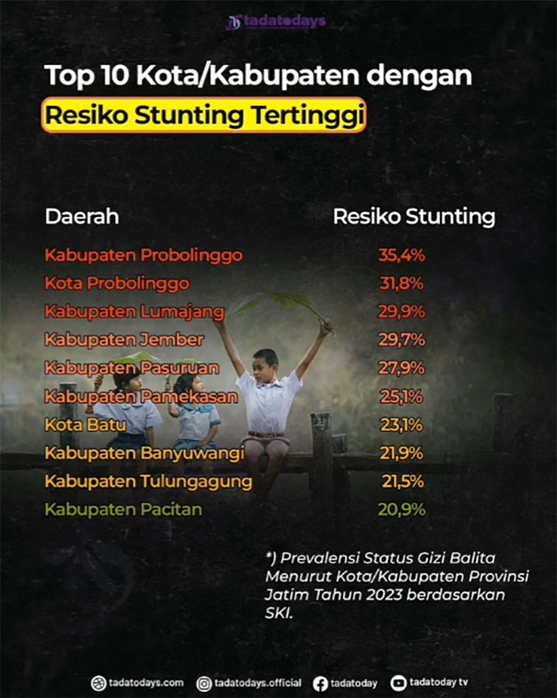 Survei SKI 2023: Resiko Balita Stunting Jember Rangking 4, Kabupaten Probolinggo Rangking 1