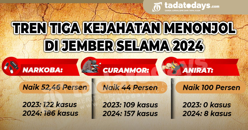 Kasus Kejahatan di Jember Melonjak selama 2024: Narkoba, Curanmor, dan Anirat Mendominasi