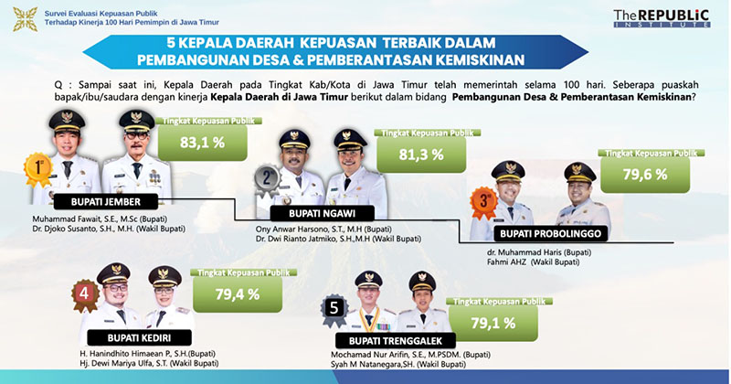 100 Hari Fawait-Djoko, Tingkat Kepuasan Publik Tembus 82,8 Persen
